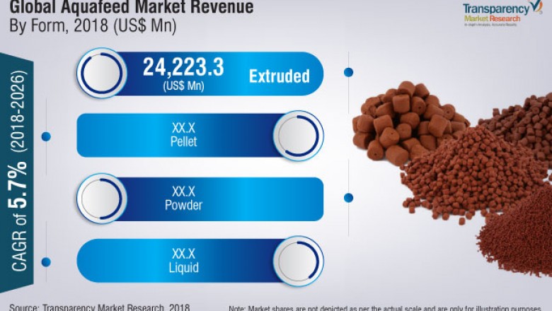 Global Aquafeed Market – Covid-19 Impact, Competitive Analysis, Growth and Industry Trends to 2026
