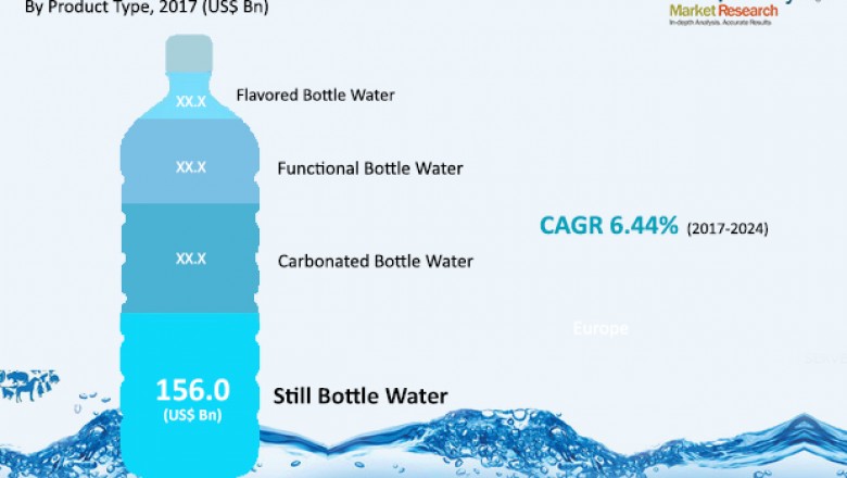 Global Bottled Water Market- Revenue Analysis, Trends, Opportunities and Industry Growth to 2024
