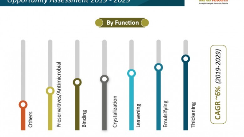 Egg Protein Market Size, Sales, Share and Forecasts by 2029