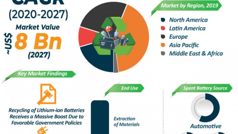 Global Battery Recycling Market- Applications, Growth, Revenue, Demand and Industry Analysis to 2027
