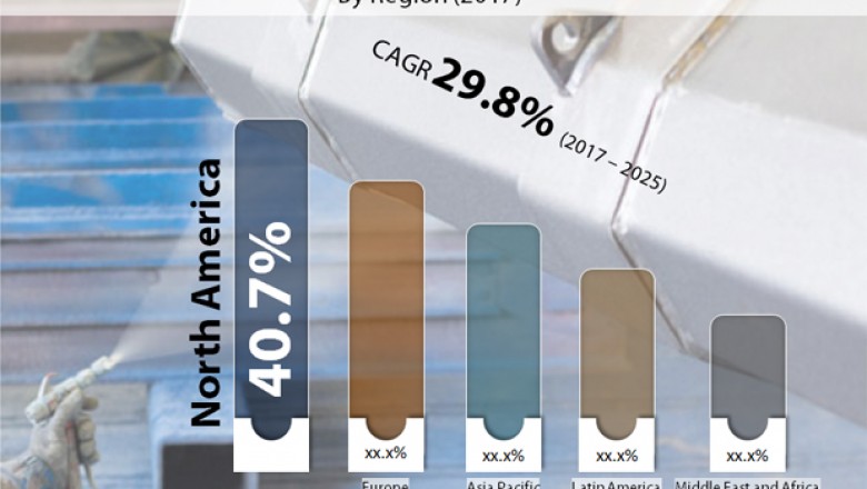 Global Smart Coatings Market is anticipate to exhibit 29.8% CAGR from 2017 to 2025