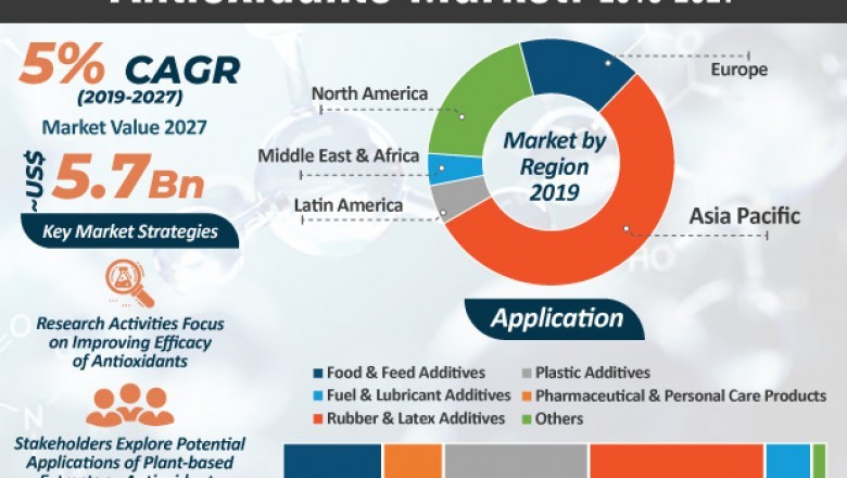 Antioxidants Market to Reach Valuation of ~US$ 5.7 Bn by 2027