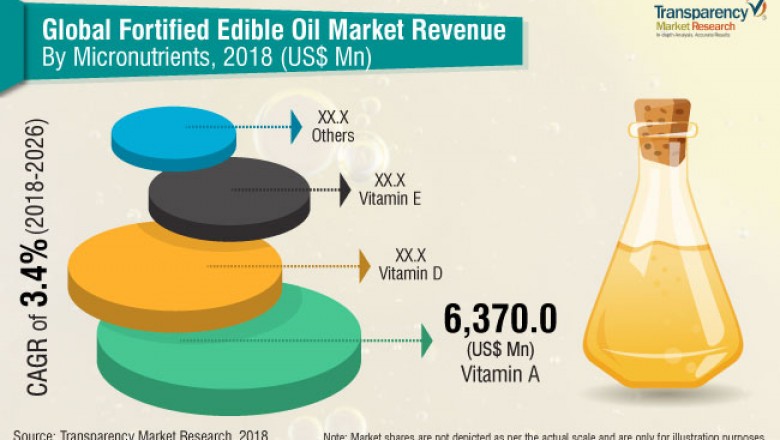 Global Fortified Edible Oils Market- Product Type, Distribution, Revenue, Demand and Industry Growth to 2026