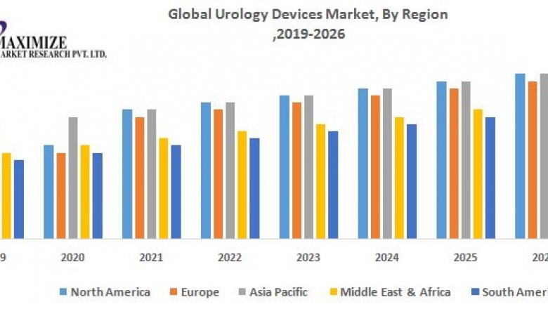 Global Urology Devices Market