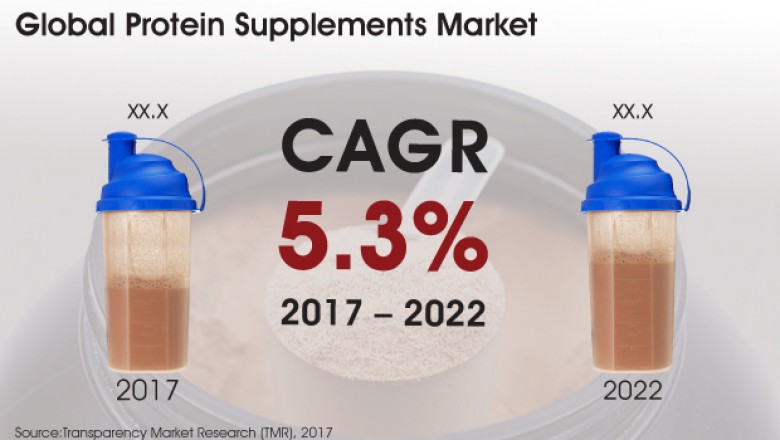 Global Protein Supplements Market- Product Type, Distribution Channel, End use and Industry Trends to 2022