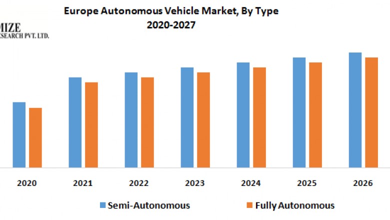 Europe Autonomous Vehicle Market: Industry Analysis and forecast