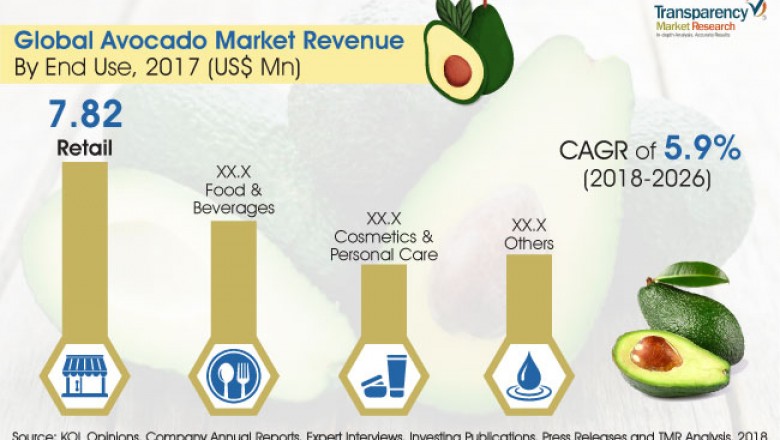 Global Avocado Market is estimated to surpass US$21.56 Bn by 2026- TMR