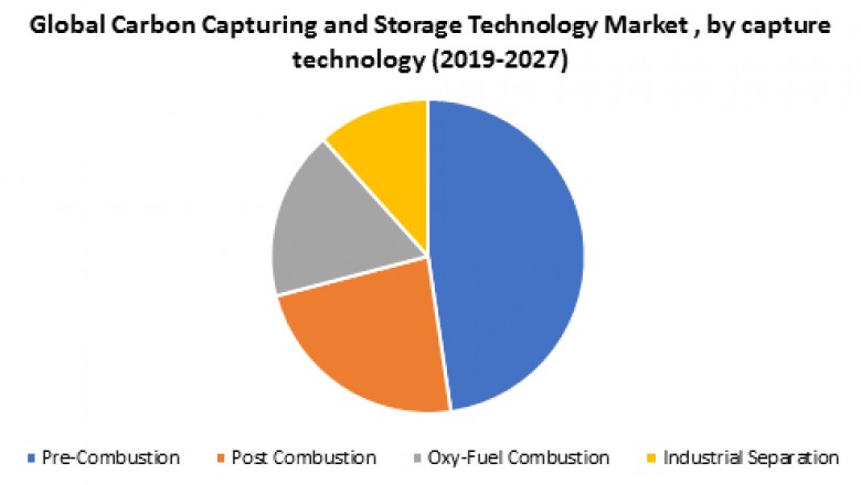 Global Carbon Capturing and Storage Technology Market