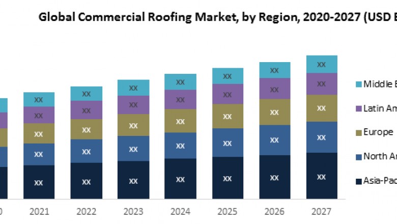 Global Commercial Roofing market