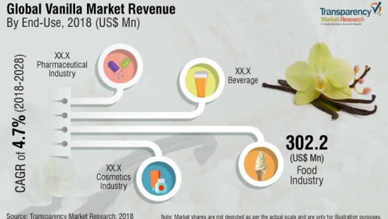 Global Vanilla Market is anticipate to exhibit 4.7% CAGR from 2018 to 2028
