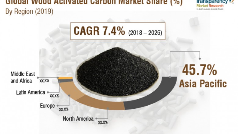 Global Wood Activated Carbon Market is projected to clock 8.1% CAGR from 2018 to 2026