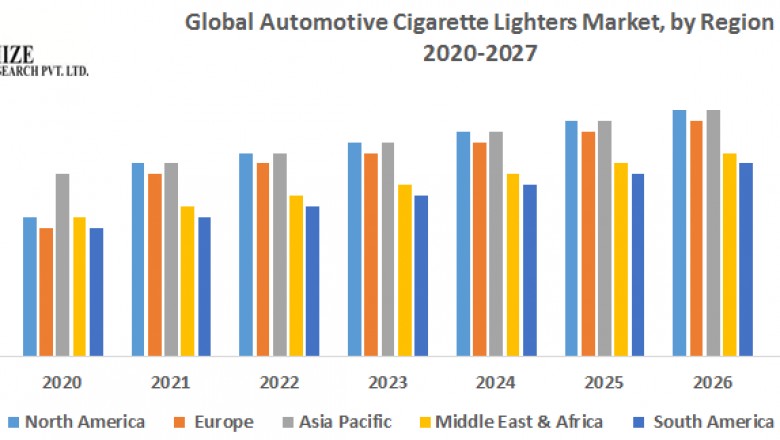 Global Automotive Cigarette Lighters Market