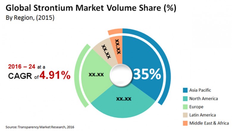 Global Strontium Market is anticipate to exhibit 4.91% CAGR from 2016 to 2024