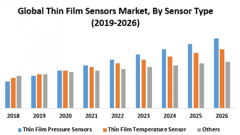 Global Thin Film Sensors Market