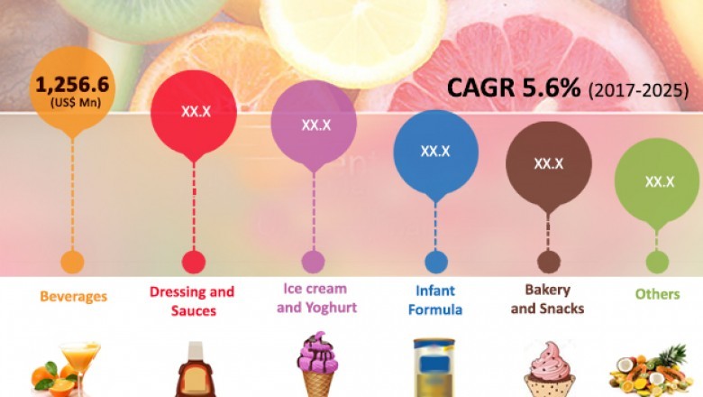 Tropical Fruit Puree: Global Market Industry Analysis, Trends, Size, Share, Growth 2017-2025