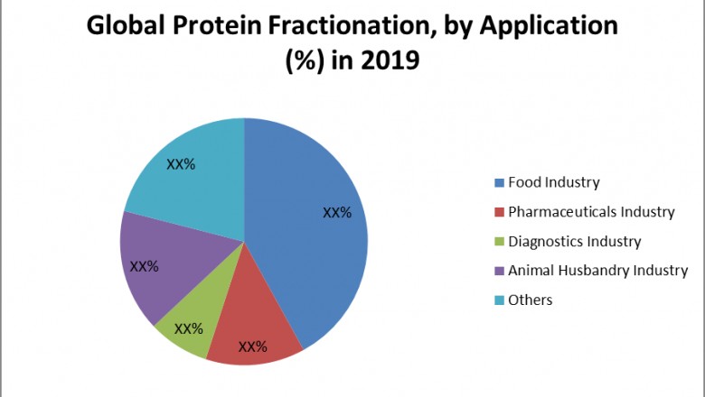 Global Protein Fractionation Market: Industry Analysis and Forecast (2020-2026)