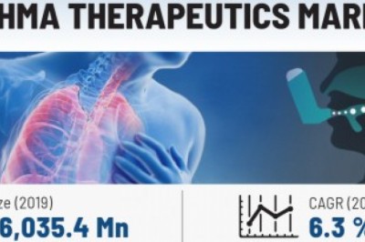 Asthma Therapeutics Market Size, Share, Outlook, and Opportunity Analysis, 2019– 2027