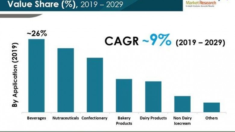 Biotech Flavors Market to rise at CAGR of 9% by 2029