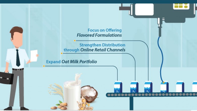 Global Plant-based Milk Market- Industry Growth, Revenue and Opportunities to 2029