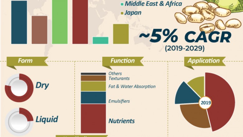 Global Soy Protein Concentrate Market-Applications, Covid-19 Impact, and Forecast Analysis to 2029