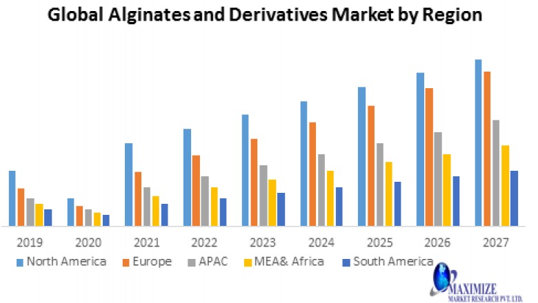 Global Alginates & Derivatives Market