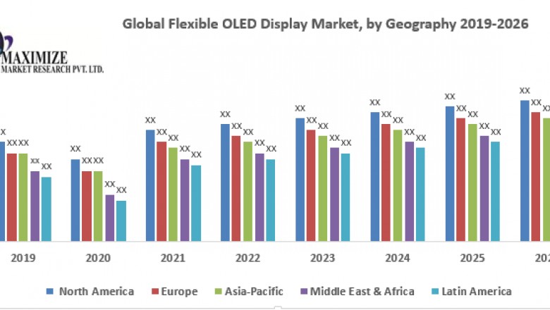 Global Flexible OLED Display Market