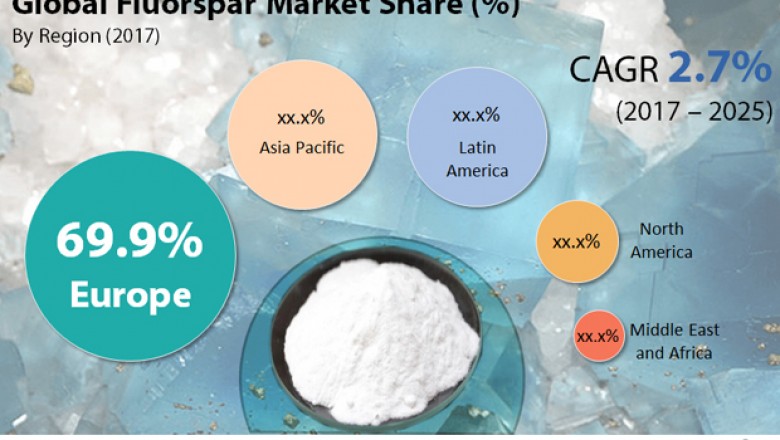 Global Fluorspar Market is projected to clock 2.7% CAGR from 2017 to 2025