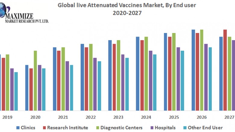 Global live Attenuated Vaccines Market