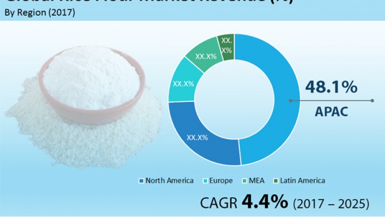 Global Rice Flour Market – Competitive Analysis, Revenue, Demand and Applications to 2025
