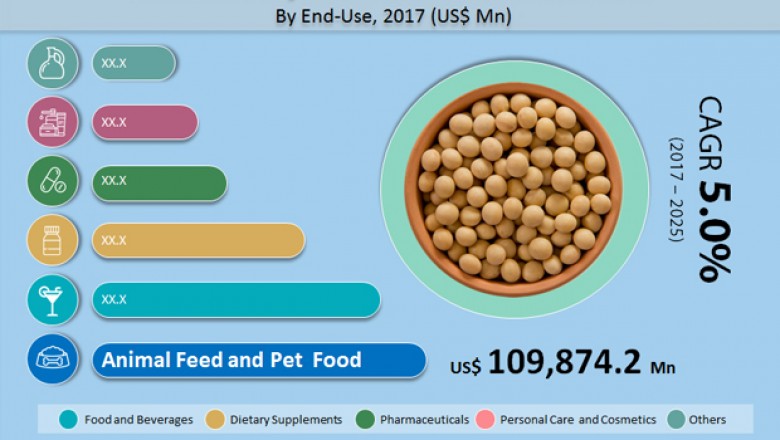 Global Soybean Market- Competitive Analysis, Growth and Applications to 2025
