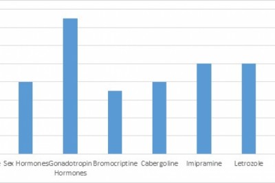 Infertility Drugs Market To Surpass US$ 6.2 Billion By 2026 - Coherent Market Insights