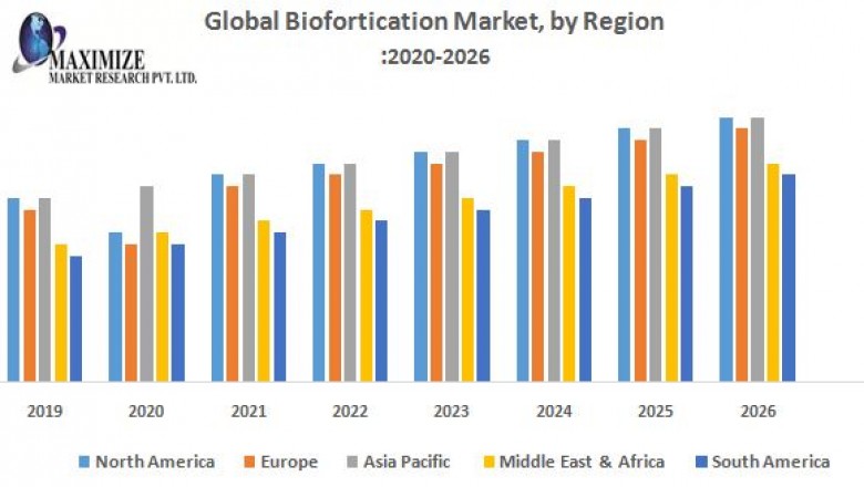 Global Biofortification Market