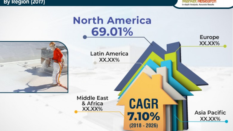 Global Cool Roof Coatings Market is estimated to surpass US$ 554.21 Mn by 2026