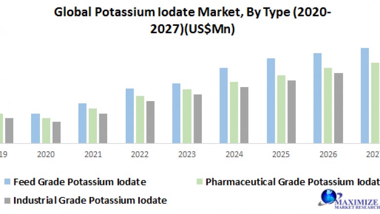Global Potassium Iodate Market