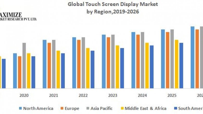 Global Touch Screen Display Market