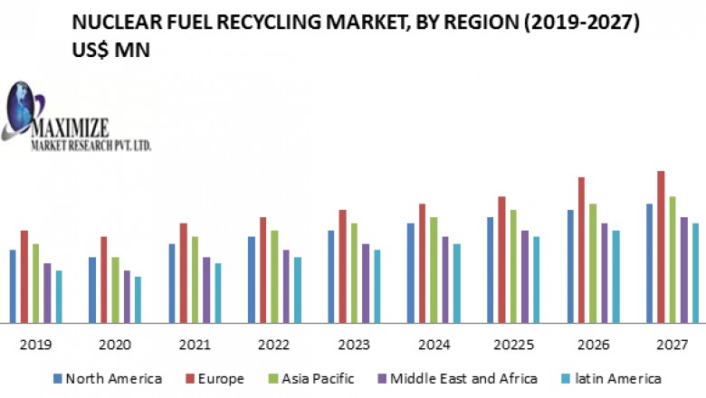 Nuclear Fuel Recycling Market
