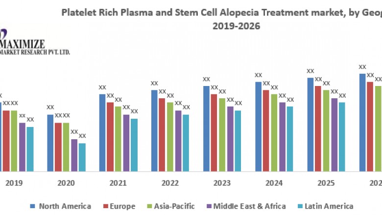 Platelet Rich Plasma and Stem Cell Alopecia Treatment market