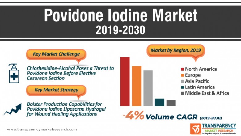Global Povidone Iodine Market- Industry Growth, Applications and Opportunities to 2030