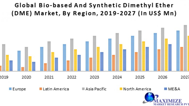 Global Bio-based and Synthetic Dimethyl Ether (DME) Market