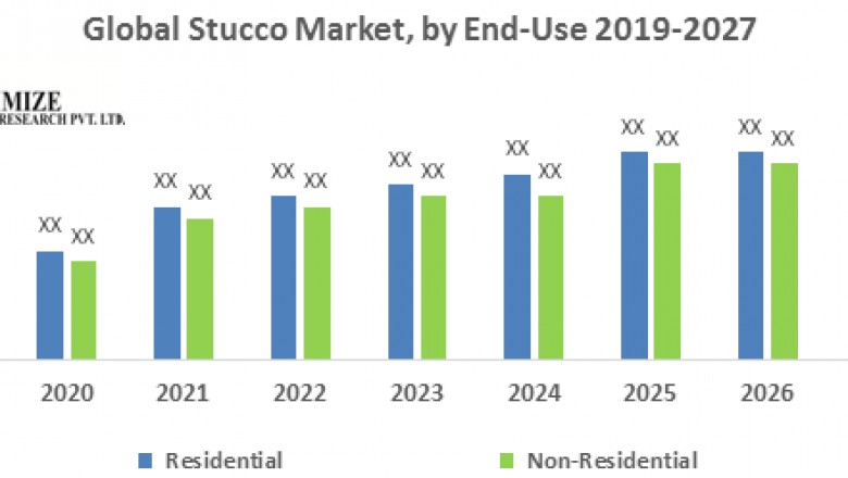 Global Stucco Market
