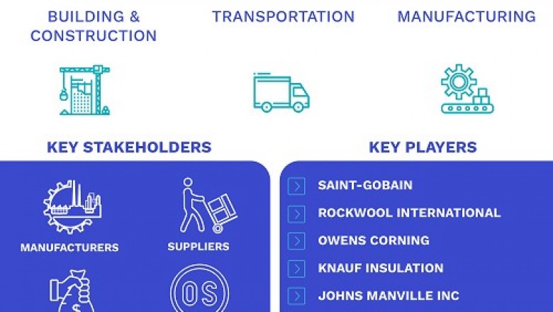 Acoustic Insulation Market Size By Type, By End-User, By Geographic Scope And Forecast