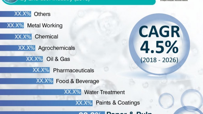 Defoamers market - Global Industry Analysis Size Share Growth Trends and Forecast 2017 - 2025