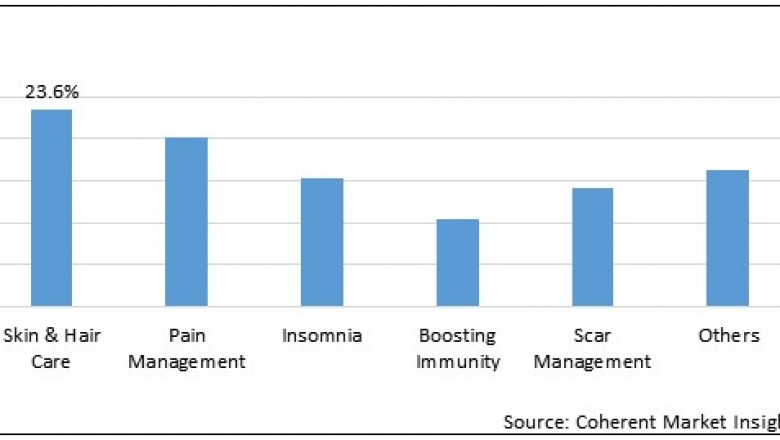Aromatherapy Market To Surpass US$ 8,756.1 Million By 2027 - Coherent Market Insights