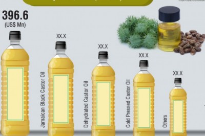 Market Survey on Castor Oil to see new demand potential in biofuel production