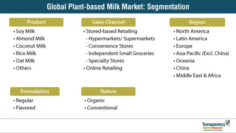 Asia Pacific Market Survey on Plant-based Milk - Global Industry Analysis, Size, Share, Growth