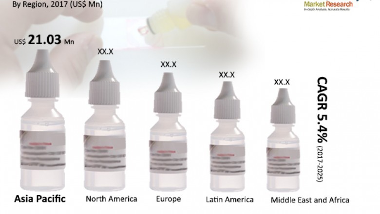 Impact of COVID 19 on Immersion Oil Market - Global Industry Size, Share, Growth, Trends, and Forecast 2017- 2025