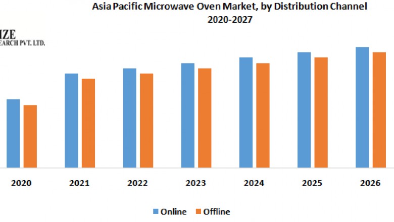 Asia Pacific Microwave Oven Market: Industry Analysis and forecast 2019