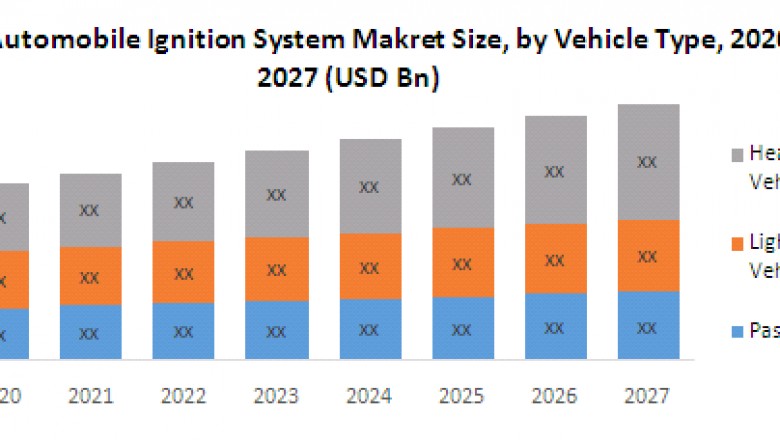 Global Automobile Ignition System Market