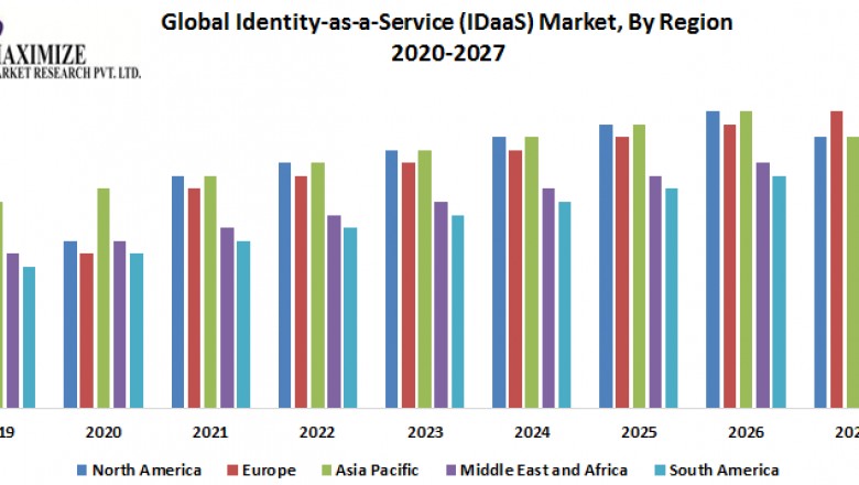 Global Identity-as-a-Service (IDaaS) Market