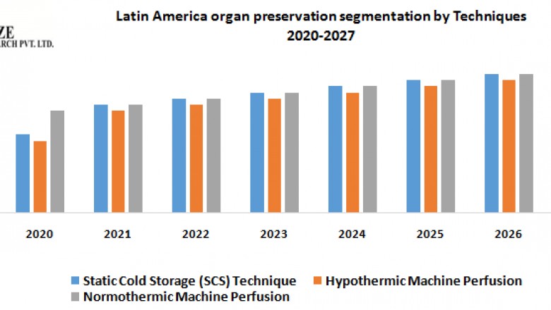Latin America Organ Preservation Market Industry Analysis and Forecast (2019-2026)